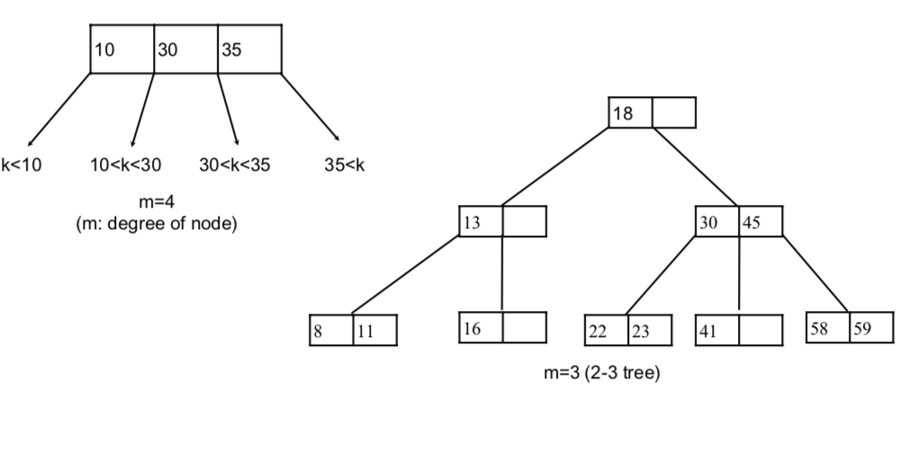 B Tree · GitBook