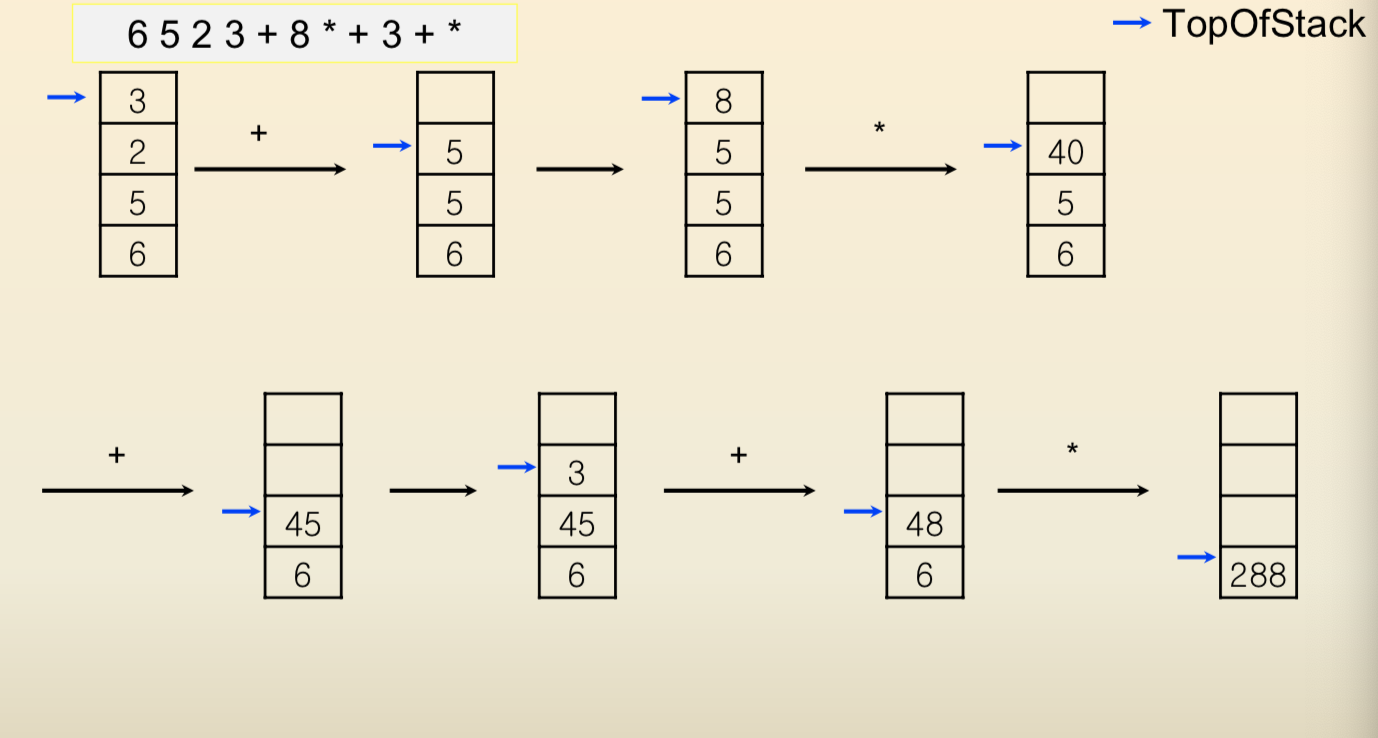 postfix evaluation